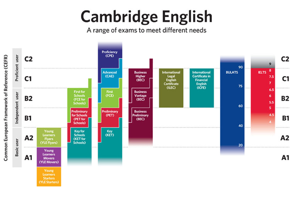 Confronto Cambridge English / Common European Framework of Reference